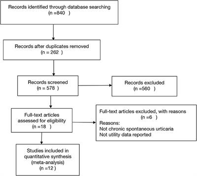 A Systematic Review and Meta-Analysis of Health Utility Estimates in Chronic Spontaneous Urticaria